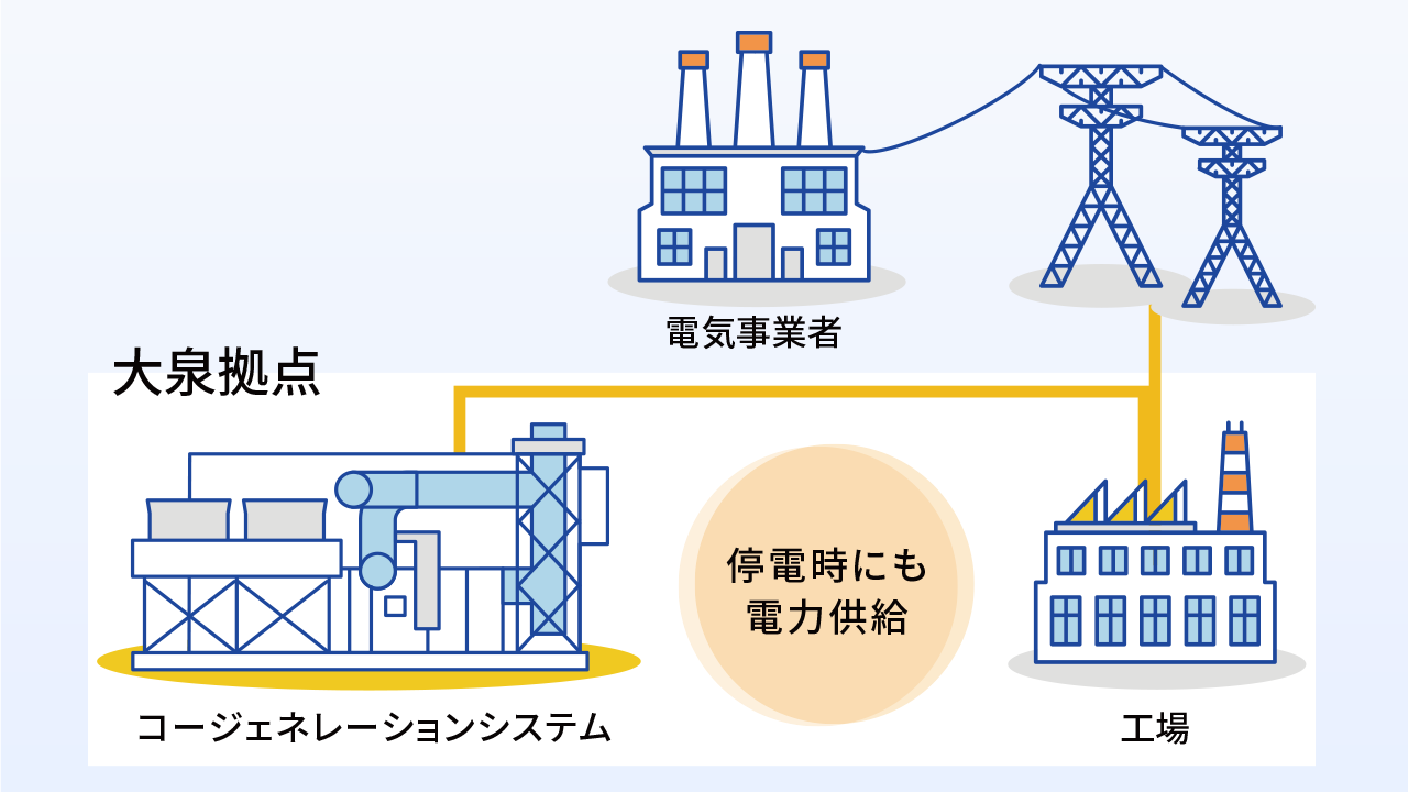 コージェネレーションシステムで作られた電気は停電時でも工場へ電力供給できる