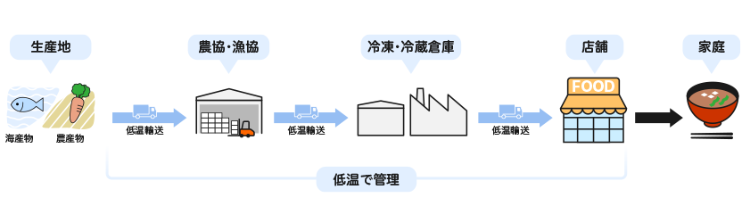 農産物や海産物は産地から農協・漁協へ運ばれ、次に冷凍・冷蔵倉庫へ運ばれ、次に店舗へ運ばれ、最後に家庭の食卓に上がる。その間は常に低温で管理されている