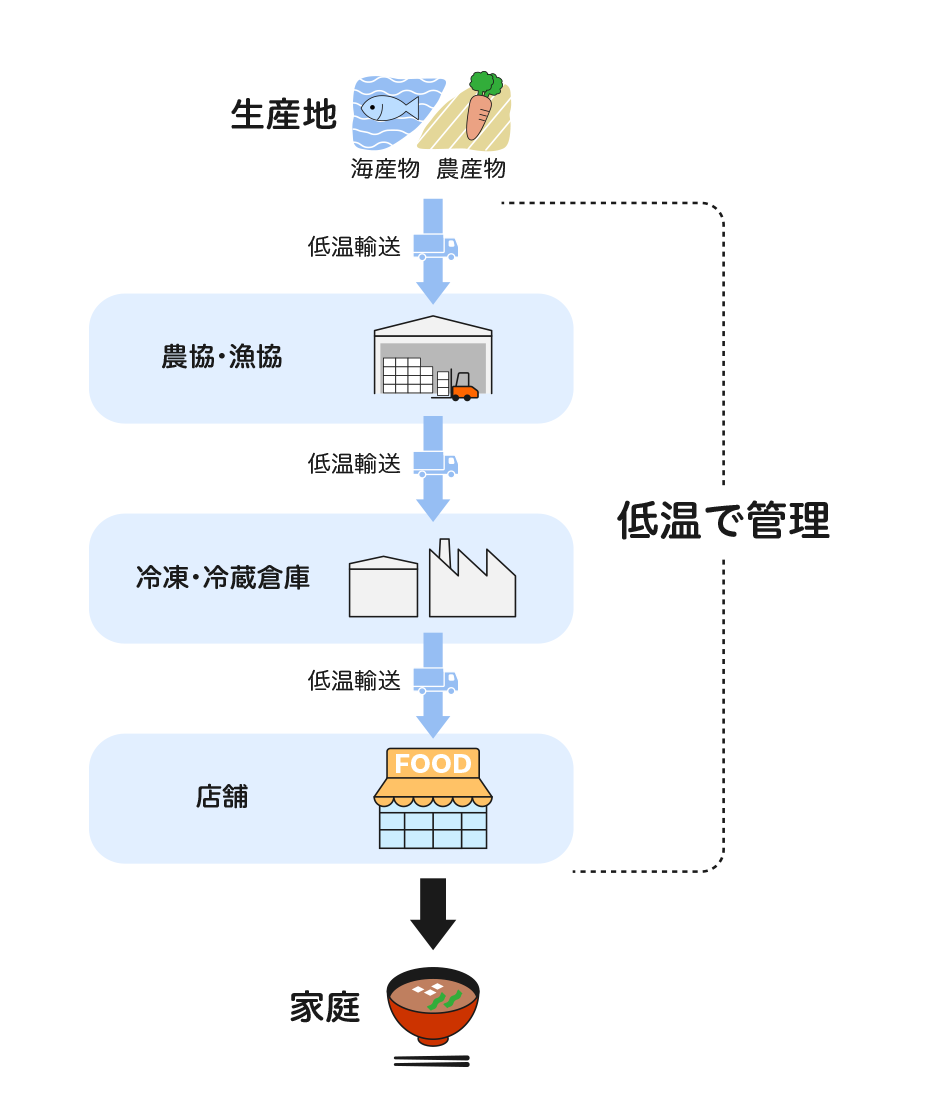 農産物や海産物は産地から農協・漁協へ運ばれ、次に冷凍・冷蔵倉庫へ運ばれ、次に店舗へ運ばれ、最後に家庭の食卓に上がる。その間は常に低温で管理されている
