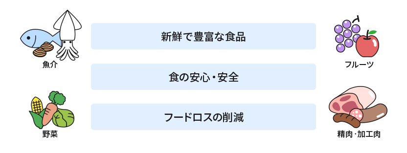 魚介、野菜、フルーツ、精肉・加工肉