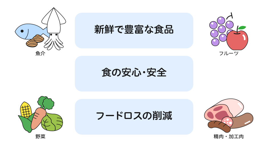 魚介、野菜、フルーツ、精肉・加工肉
