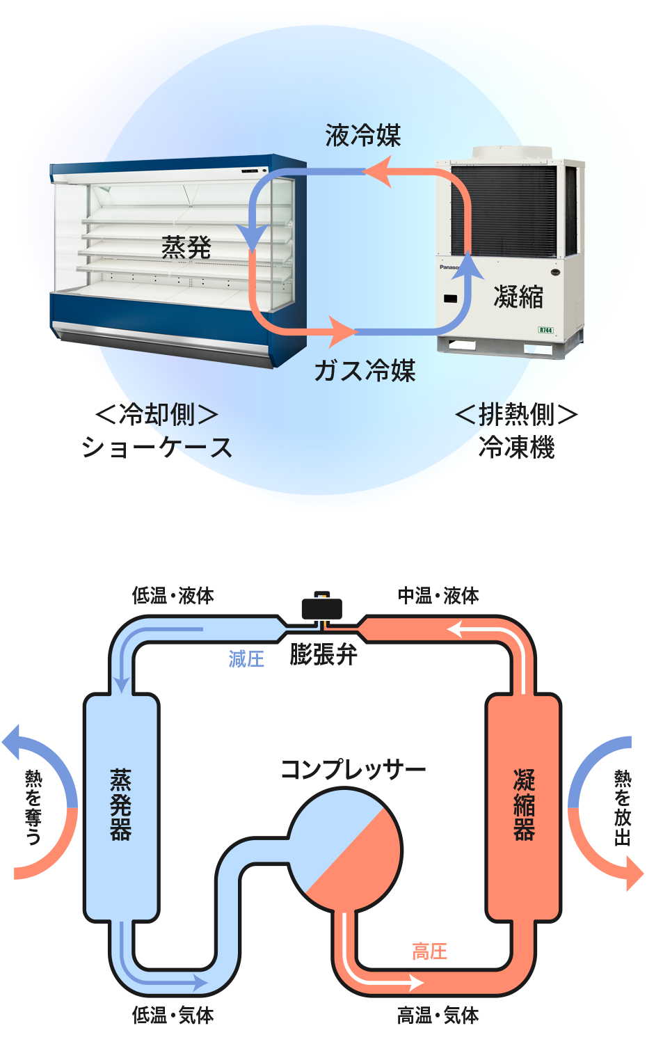 右側の冷凍機と左側のショーケースはつながっていて、冷凍機で凝縮された液冷媒はショーケースで蒸発してガス冷媒となって冷凍機に戻る(上図)/右側に凝縮器、左側に蒸発器がある。凝縮器から出た冷媒は膨張弁で減圧されて蒸発器に届き熱を奪う。蒸発器から出た冷媒はコンプレッサーで高圧になって凝縮器で熱を放出する(下図)