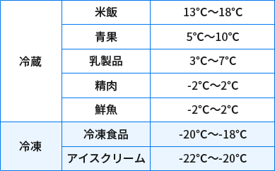 冷蔵：米飯13℃～18℃・青果5℃～10℃・乳製品3℃～7℃・精肉-2℃～2℃・鮮魚-2℃～2℃／冷凍：冷凍食品-20℃～18℃・アイスクリーム-22℃～20℃