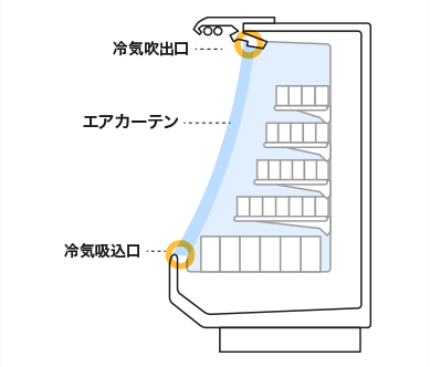 冷蔵ショーケースの上部に冷気吹き出し口があり、下部にある冷気吸い込み口に向かって空気が流れていて、それがエアカーテンとなっている