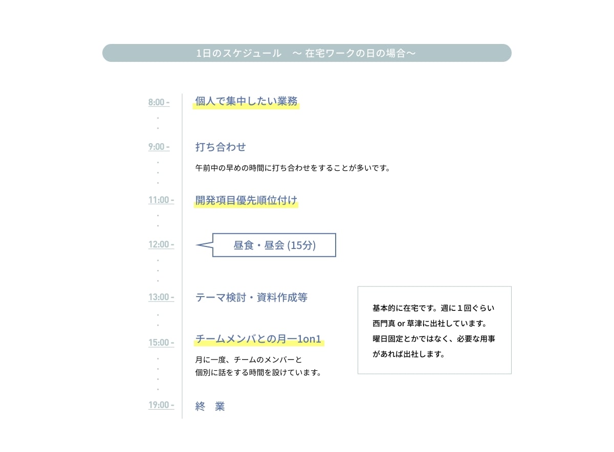 1日のスケジュール ～在宅ワークの日の場合～ ・8:00 - 個人で集中したい業務・9:00 - 打ち合わせ 午前中の早めの時間に打ち合わせをすることが多いです。・11:00 - 開発項目優先順位付け・12:00 - 昼食・昼会 (15分)・13:00 - テーマ検討・資料作成等・15:00 - チームメンバとの月一1on1 月に一度、チームのメンバーと個別に話をする時間を設けています。（基本的に在宅です。週に１回ぐらい西門真 or 草津に出社しています。曜日固定とかではなく、必要な用事があれば出社します。）・19:00 - 終業