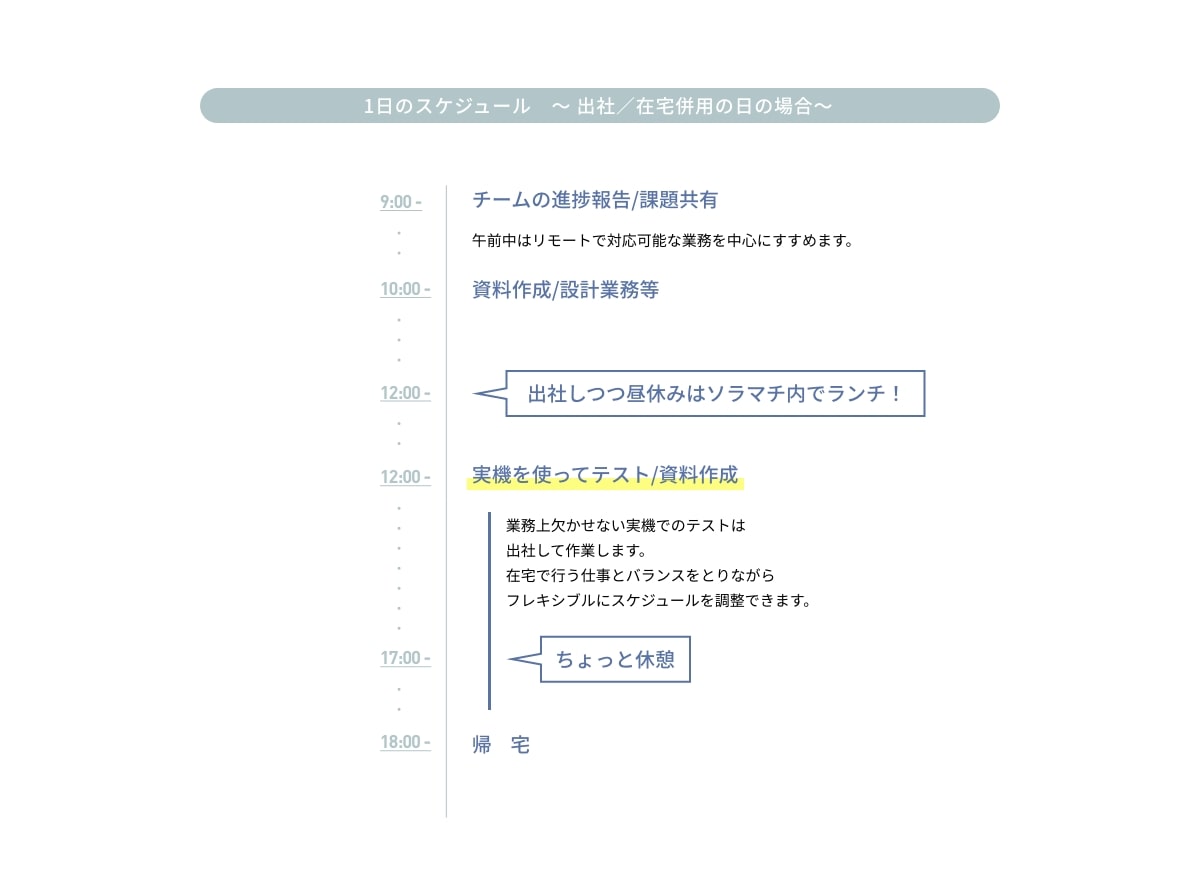 1日のスケジュール ～出社／在宅併用の日の場合～ ・9:00 - チームの進捗報告/課題共有 午前中はリモートで対応可能な業務を中心にすすめます。・10:00 - 資料作成/設計業務等・12:00 - 出社しつつ昼休みはソラマチ内でランチ！・12:00 - 実機を使ってテスト/資料作成 業務上欠かせない実機でのテストは出社して作業します。在宅で行う仕事とバランスをとりながらフレキシブルにスケジュールを調整できます。・17:00 - ちょっと休憩・18:00 - 帰宅
