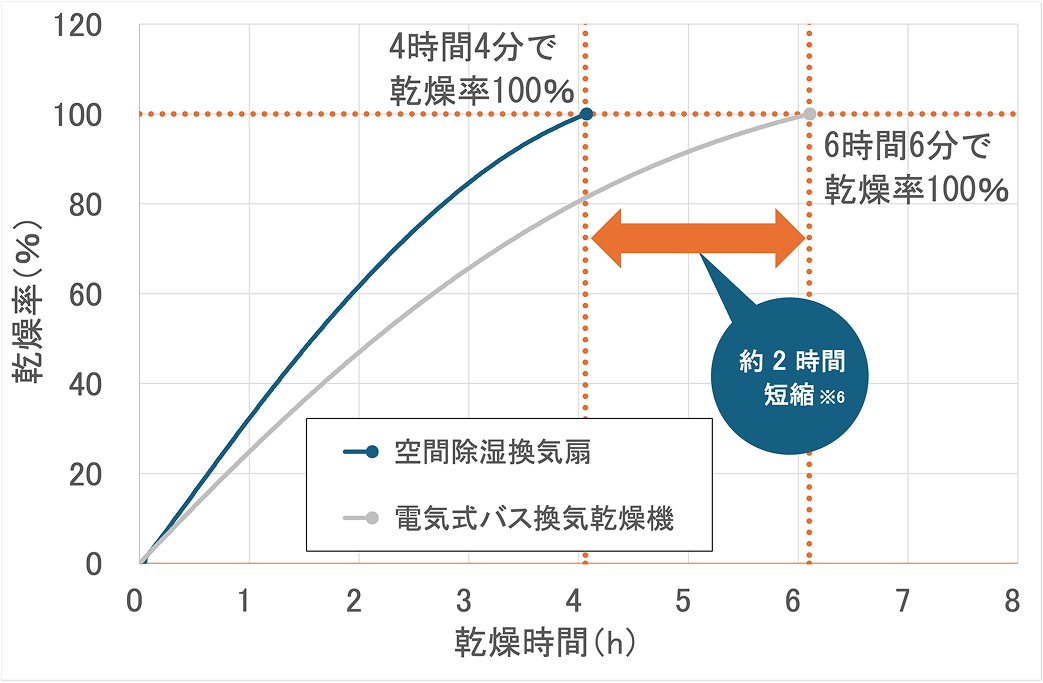乾燥率と感想時間に関するグラフ