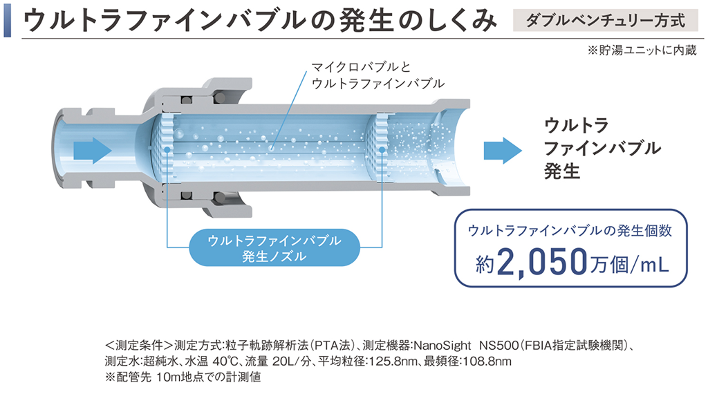 ウルトラファインバブルの仕組み