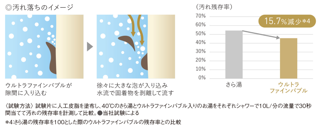 汚れ落ちのイメージ／汚れ残存率のデータ