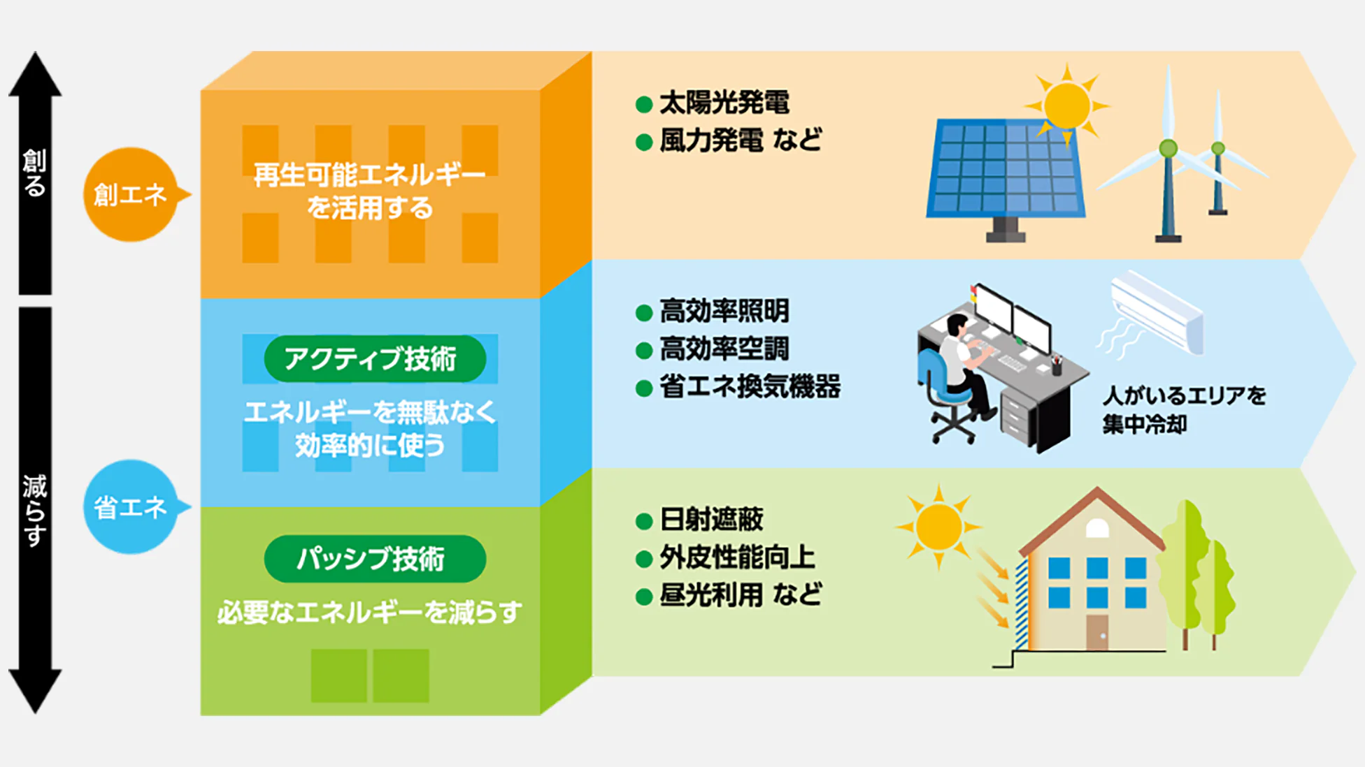 ZEB実現技術の分類図：1.パッシブ技術（日射遮蔽や外皮性能向上で必要なエネルギーを減らす）、2.アクティブ技術（高効率照明・空調、省エネ換気、集中冷却でエネルギーを効率的に使う）、3.創エネ（太陽光や風力などの再生可能エネルギーを活用する）の3つのアプローチで構成される仕組み。