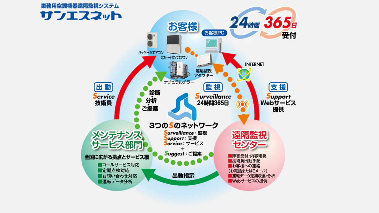 業務用空調機器遠隔監視システム　サンエスネット