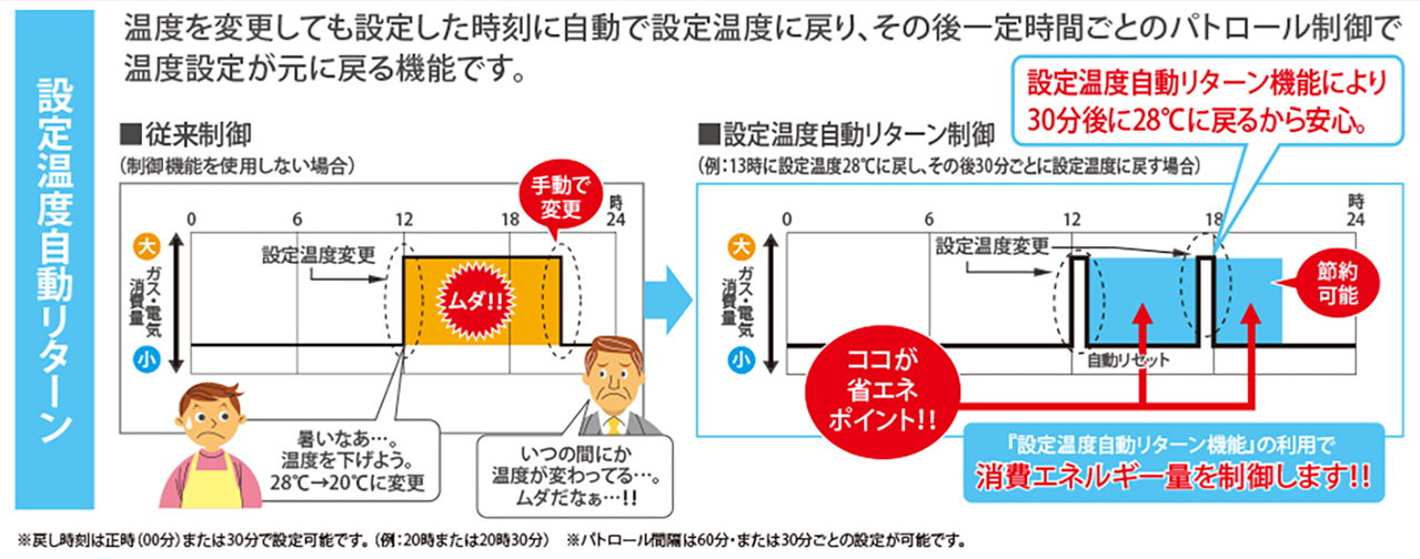 設定温度自動リターン機能の仕組み：設定時刻（例：20時）以降、温度を変更しても一定時間経過後（例：30分または60分後）に自動で元の設定温度に戻る流れ。