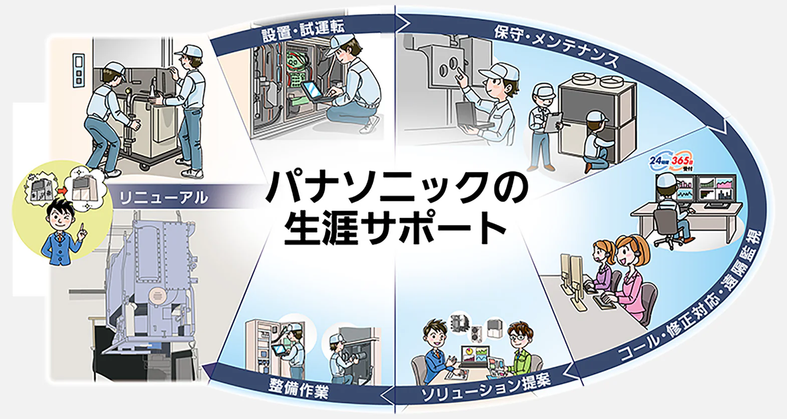 パナソニックの生涯サポートのサイクル図。設置・試運転、保守・メンテナンス、コール・修正対応・遠隔監視、ソリューション提案、整備作業、リニューアルの6つの工程をイラストで解説している