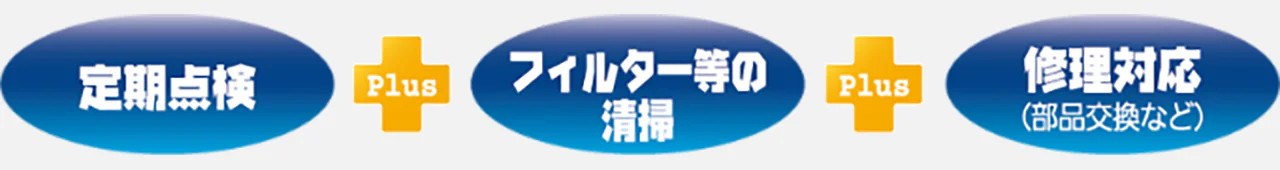 定期点検、フィルター等の清掃、修理対応（部品交換など）がセットになった安心のシステムです。