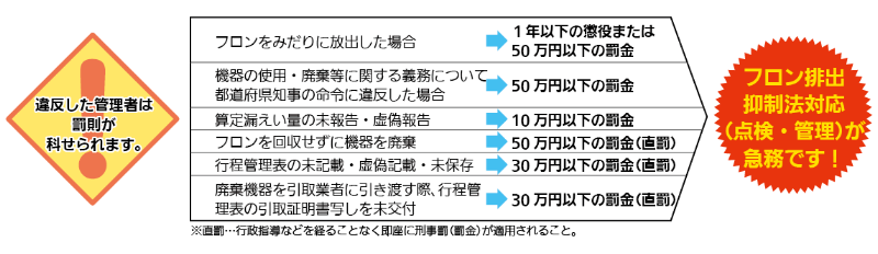 【違反した管理者は罰則が科せられます。】・フロンをみだりに放出した場合：1年以下の懲役または50万円以下の罰金　・機器の使用・廃棄等に関する義務について都道府県知事の命令に違反した場合：50万円以下の罰金　・算定漏えい量の未報告・虚偽報告：10万円以下の罰金　・フロンを回収せずに機器を廃棄：50万円以下の罰金（直罰）　・行程管理表の未記載・虚偽記載・未保存：30万円以下の罰金（直罰）　・廃棄機器を引取業者に引き渡す際、行程管理表の引取証明書写しを未交付：30万円以下の罰金（直罰）　【フロン排出抑制法対応（点検・管理）が急務です！】