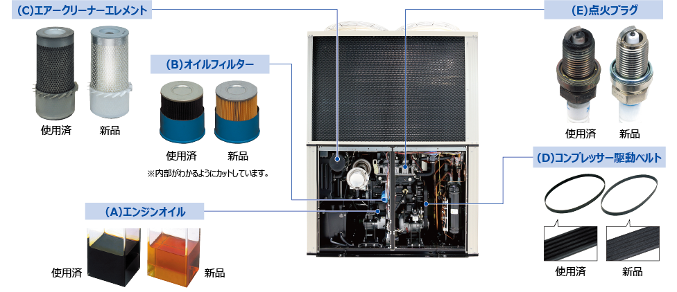 部品写真：（A）エンジンオイル　（B）オイルフィルター　（C）エアークリーナーエレメント　（D）コンプレッサー駆動用ベルト