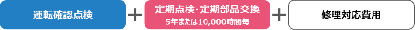 運転確認点検＋定期点検・定期部品交換（5年または10,000時間毎）＋修理対応費用