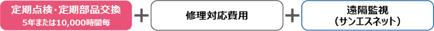 定期点検・定期部品交換（5年または10,000時間毎）＋修理対応費用＋遠隔監視（サンエスネット）