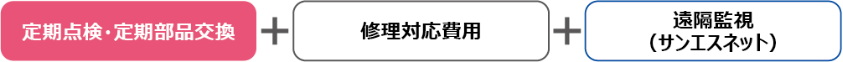 定期点検・定期部品交換＋修理対応費用＋遠隔監視（サンエスネット）