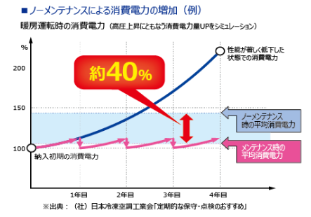 グラフ：ノーメンテナンスによる消費電力の増加（例）
