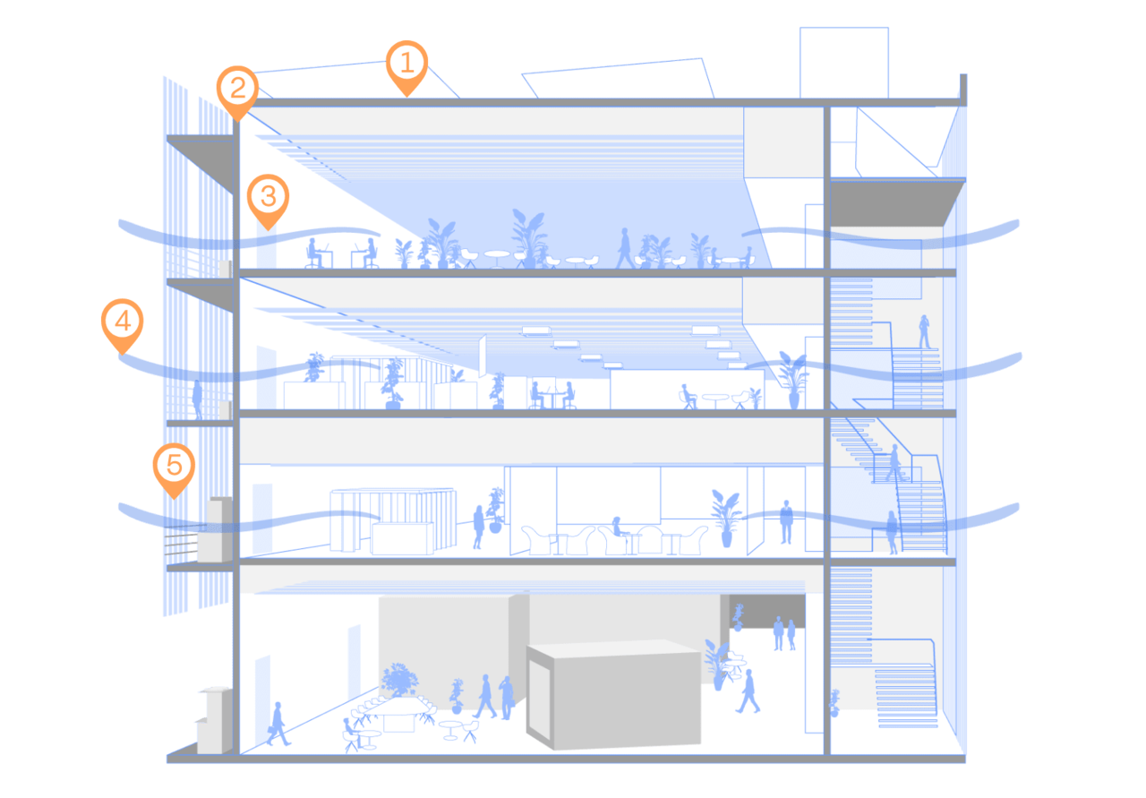 建物の構造と省エネ技術の配置を示すインフォグラフィック。4階建てビルの断面イラストに1から5の番号が配置されている。1.高断熱屋根材、2.高断熱外壁材、3.高断熱ガラス、4.自動換気システム、5.有孔折板簾の各技術が、建物の外装や開口部にどのように適用されているかを図解している。