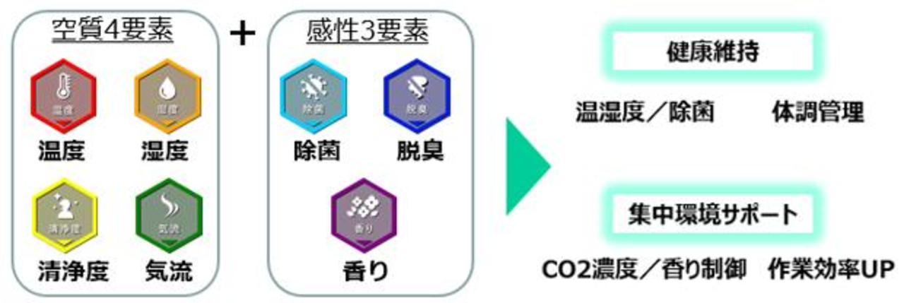 温度・湿度・清浄度・気流の空質4要素に、除菌・脱臭・香りの感性3要素を組み合わせた構成図