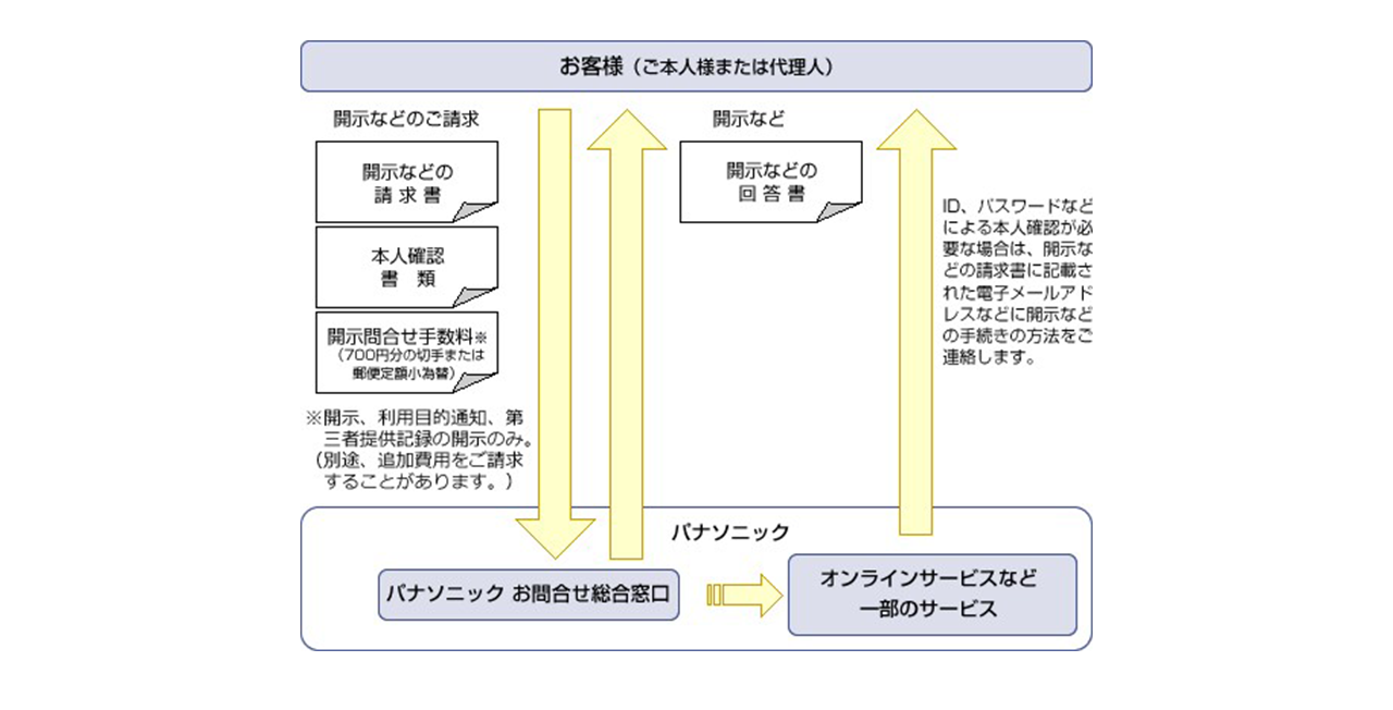 個人情報をご登録・ご提供されたサービスの窓口がご不明な場合