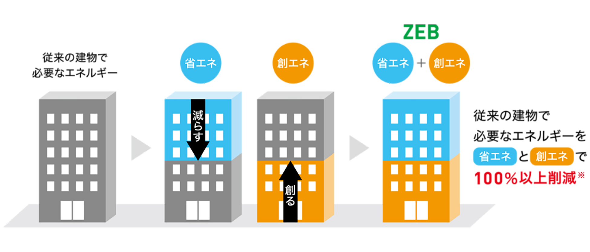 ZEB（ネット・ゼロ・エネルギー・ビル）の概念図：従来の建物で必要なエネルギーに対し、省エネで消費を減らし、創エネでエネルギーを創ることで、一次エネルギー消費量を100%以上削減することを目指す仕組み。