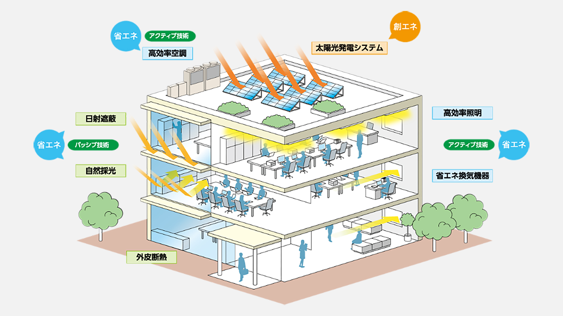 ZEB実現技術の建物断面図：1.パッシブ技術（外皮断熱、自然採光、日射遮蔽による省エネ）、2.アクティブ技術（高効率空調、高効率照明、省エネ換気機器による省エネ）、3.創エネ（太陽光発電システムによるエネルギー創出）の3要素を組み合わせた構造図。