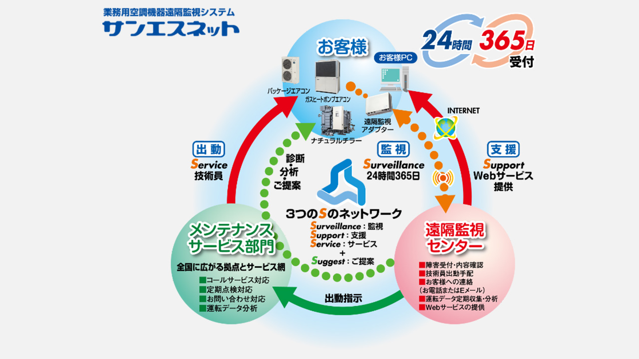 サンエスネットの仕組み：お客様と遠隔監視センター、サービス拠点、メンテナンス・サービス部門をネットワークで結び、24時間365日の監視・点検・修理支援を行う連携図。