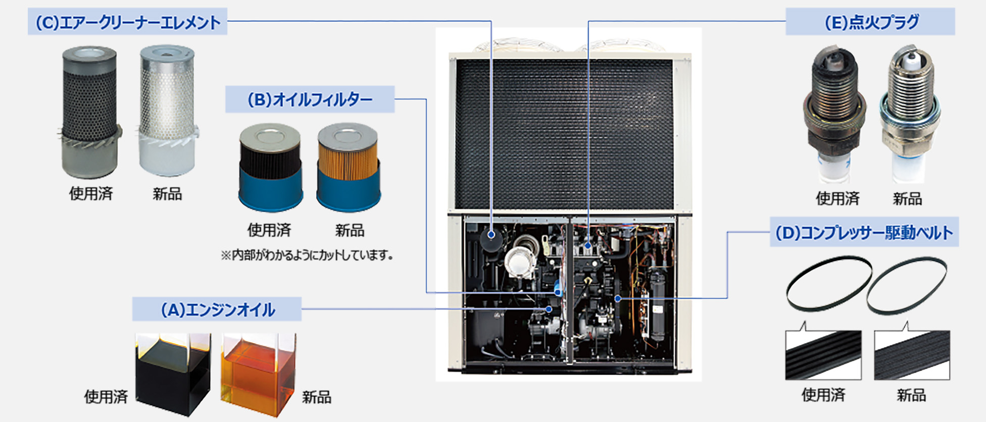 ガスヒートポンプエアコンのメンテナンス部品一覧図。各部品の「交換が必要な状態」が視覚的に示されている。A：エンジンオイル、B：オイルフィルター、C：エアクリーナーエレメント、D：コンプレッサー駆動ベルト、E：点火プラグの5点について、室外機内の搭載位置とあわせて解説している。