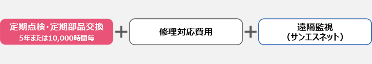 ガスヒートポンプエアコンフルメンテナンスにおける、遠隔監視タイプのサポート内容を示す図。5年または1万時間毎の定期点検・定期部品交換、修理対応費用、遠隔監視（サンエスネット）の3点が含まれていることを示している。
