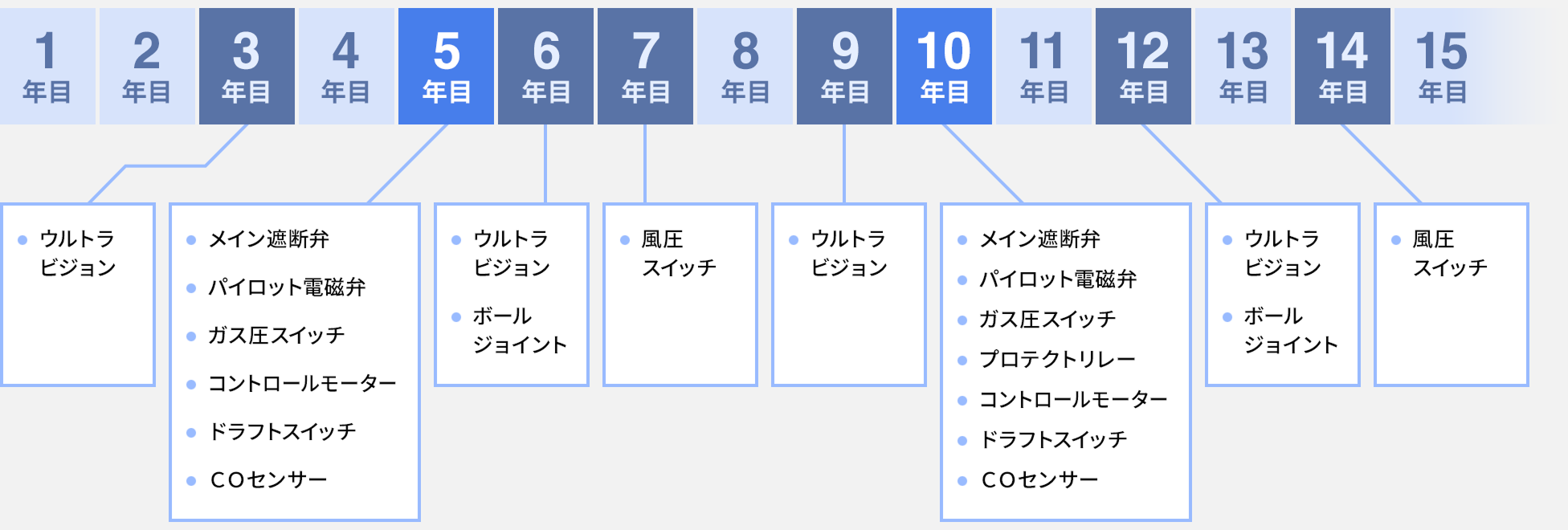 15年間の燃焼安全部品交換スケジュール図。左から右へ年数が進む構成で、主な交換時期は以下の通り。3・6・9・12年目にウルトラビジョン、5・10年目にメイン遮断弁やガス圧スイッチ等の主要部品一式、7・14年目に風圧スイッチ、6・12年目にボールジョイントの交換例が記載されています。