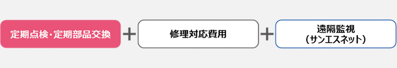 パッケージエアコンフルメンテナンスにおける、遠隔監視タイプのサポート内容を示す図。定期点検・定期部品交換、修理対応費用、遠隔監視（サンエスネット）の3点が含まれていることを示している。
