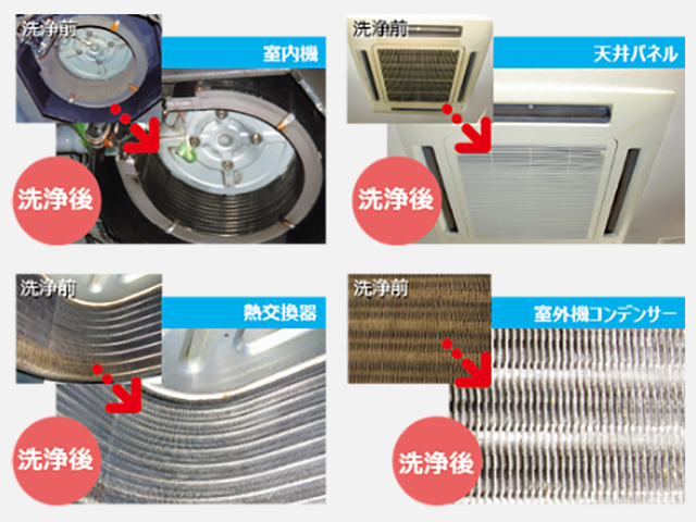 エアコン洗浄のビフォーアフター比較図。室内機内部、天井パネル、熱交換器、室外機コンデンサーの4箇所について、洗浄前の汚れが付着した状態と、洗浄後の清潔な状態を写真で示している。