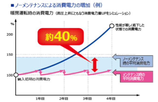 経過年数と消費電力の変化を表す折れ線グラフ。横軸が1年目から4年目までの経過、縦軸が納入初期を100とした消費電力の割合。ピンク色の線（メンテナンス時）は一定の範囲内に収まっているが、濃い青色の線（性能低下時）は右肩上がりに急上昇している。両者の平均消費電力の差として「約40％」という数字が強調され、定期清掃によるコスト低減効果を裏付けている。