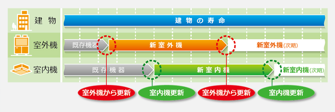 【室外機から更新】室外機の先行更新で解決！