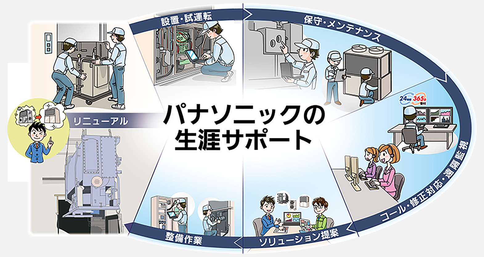 パナソニックの生涯サポートのサイクル図。設置・試運転、保守・メンテナンス、コール・修正対応・遠隔監視、ソリューション提案、整備作業、リニューアルの6つの工程をイラストで解説している