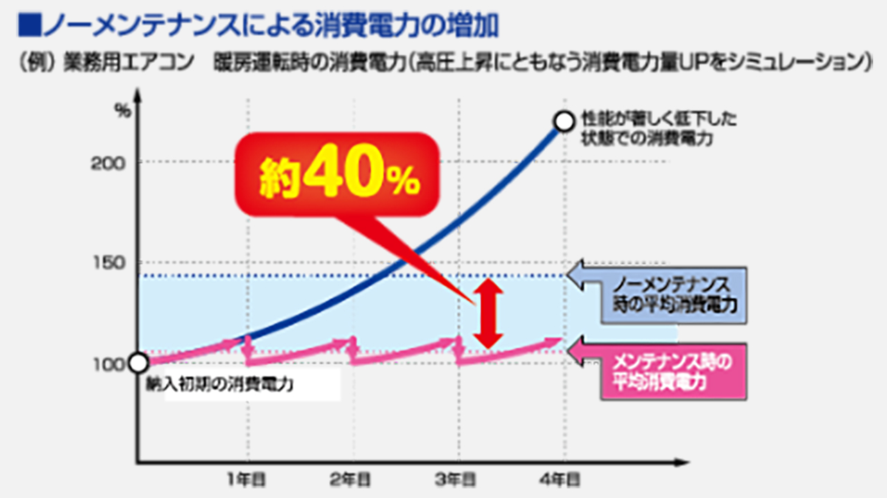 ノーメンテナンスに比べ、メンテナンス実施により消費電力を平均約40%削減できることを示すグラフ。