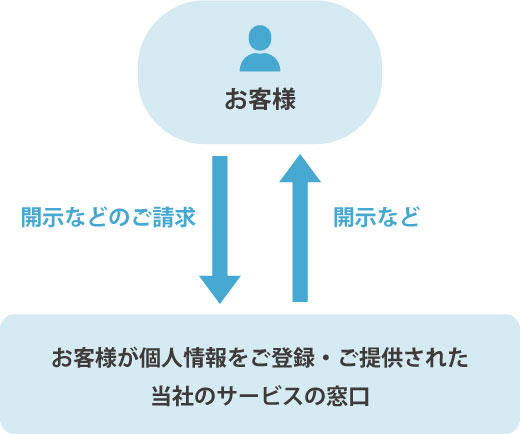 個人情報の開示などの流れを示した図。お客様が個人情報をご登録・ご提供された当社のサービスの窓口に、開示などのご請求をいただければ、当社はそれに対し開示などを行います。