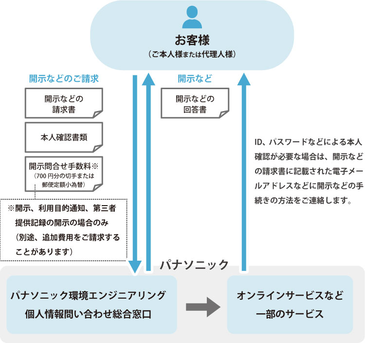 当社の個人情報に関する開示請求手続きの流れを示した図。お客様（ご本人様または代理人様）が開示などのご請求を行う場合は、まず開示などの請求書、本人確認書類、開示問い合わせ手数料（700円分の切手または郵便定額小為替）をご準備の上、当社個人情報問い合わせ総合窓口にお問い合わせください。（開示問い合わせ手数料は、開示、利用目的の通知、第三者提供記録の開示の場合のみ適用され、別途追加費用が発生することがあります。）当社はこれを受け取り、開示などの回答書をお送りいたします。ID、パスワードなどによる本人確認が必要な場合は、開示などの請求書に記載された電子メールアドレスなどに開示などの手続きの方法をご連絡します。