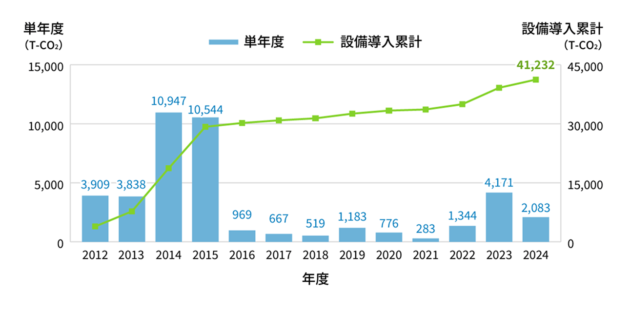 当社設備導入による顧客CO₂削減可能量 図