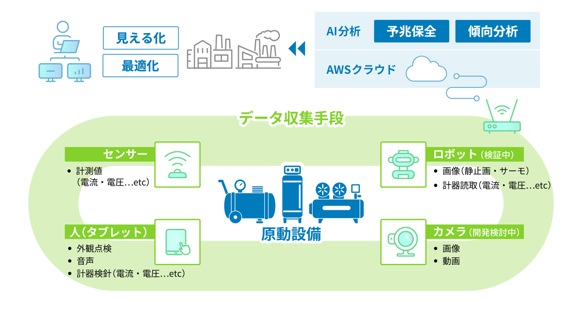 エネルギーマネジメント×設備保全システム 図