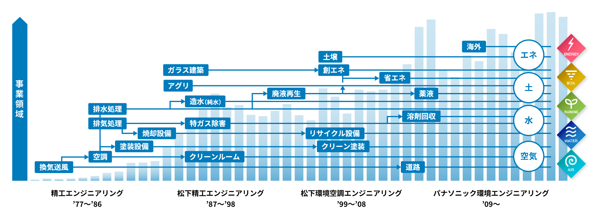 当社の歩み「環境貢献とともに」 図