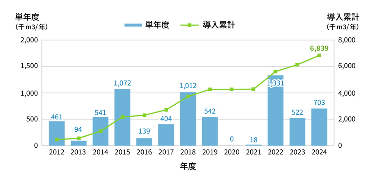 当社水リサイクル設備導入による顧客での再生可能浄化量(自社調べ) 図
