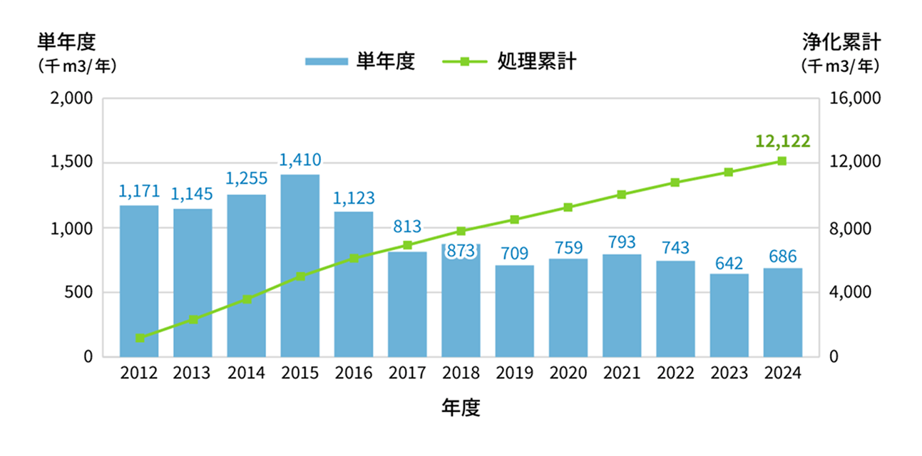 現地排水処理設備(オンサイト)による可能浄化量(自社調べ) 図