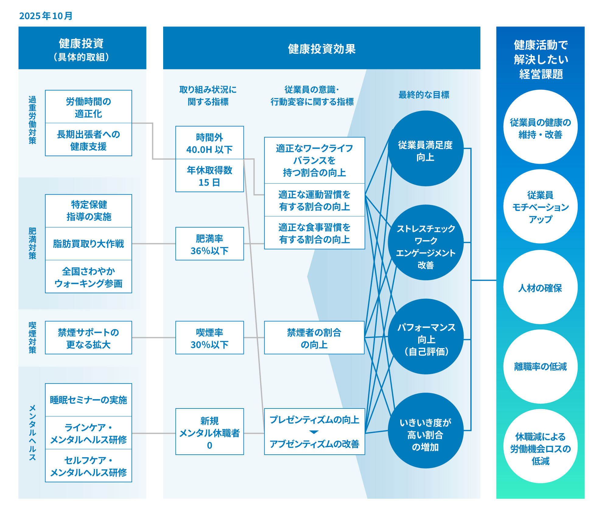 健康投資（具体的取組）によって得られる健康投資効果と、それによって解決したい経営課題を表した図。過重労働対策、肥満対策、喫煙対策、メンタルヘルスケアを行うことで、従業員満足度の向上、ストレスチェックワークエンゲージメントの改善、パフォーマンス向上、いきいき度が高い割合の増加を目指し、経営課題（従業員の健康の維持・改善、モチベーションアップ、人材の確保、離職率の低減、休職減による労働機会ロスの削減）の解決を目指します。
