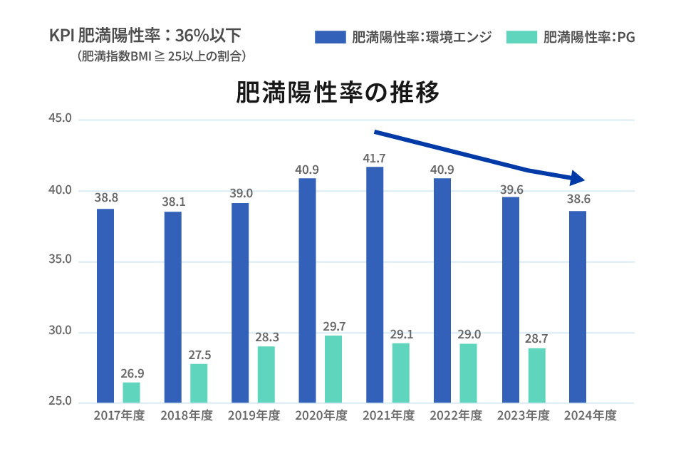 肥満陽性率の推移図