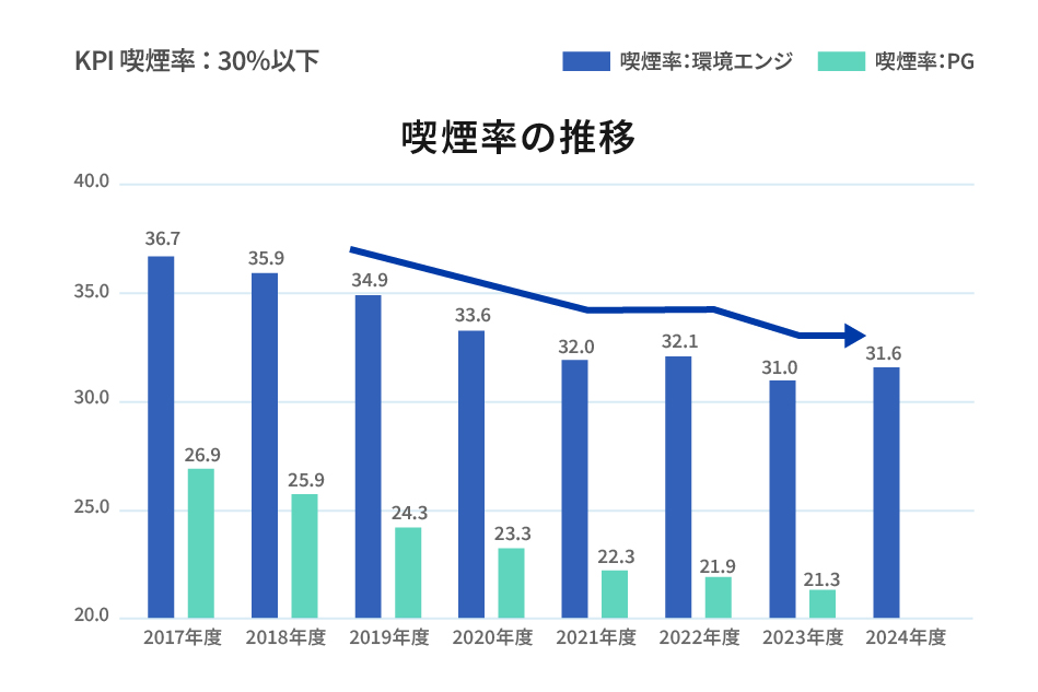 喫煙率の推移図