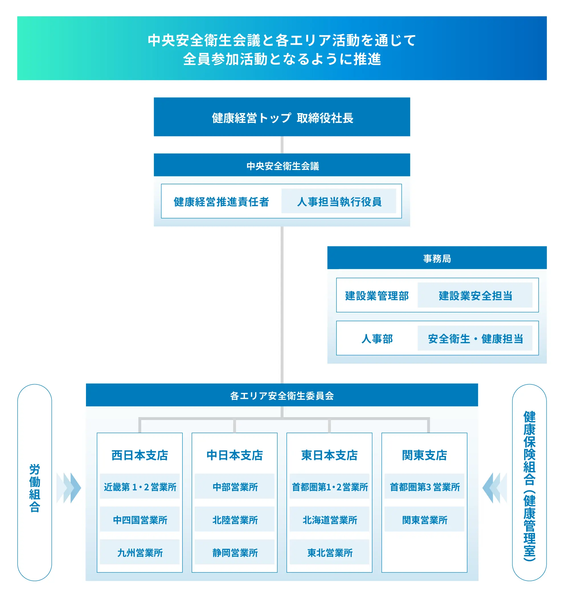 健康経営体制 図